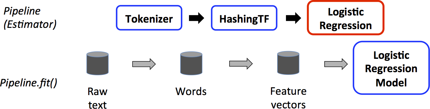 Spark ML Pipeline Example